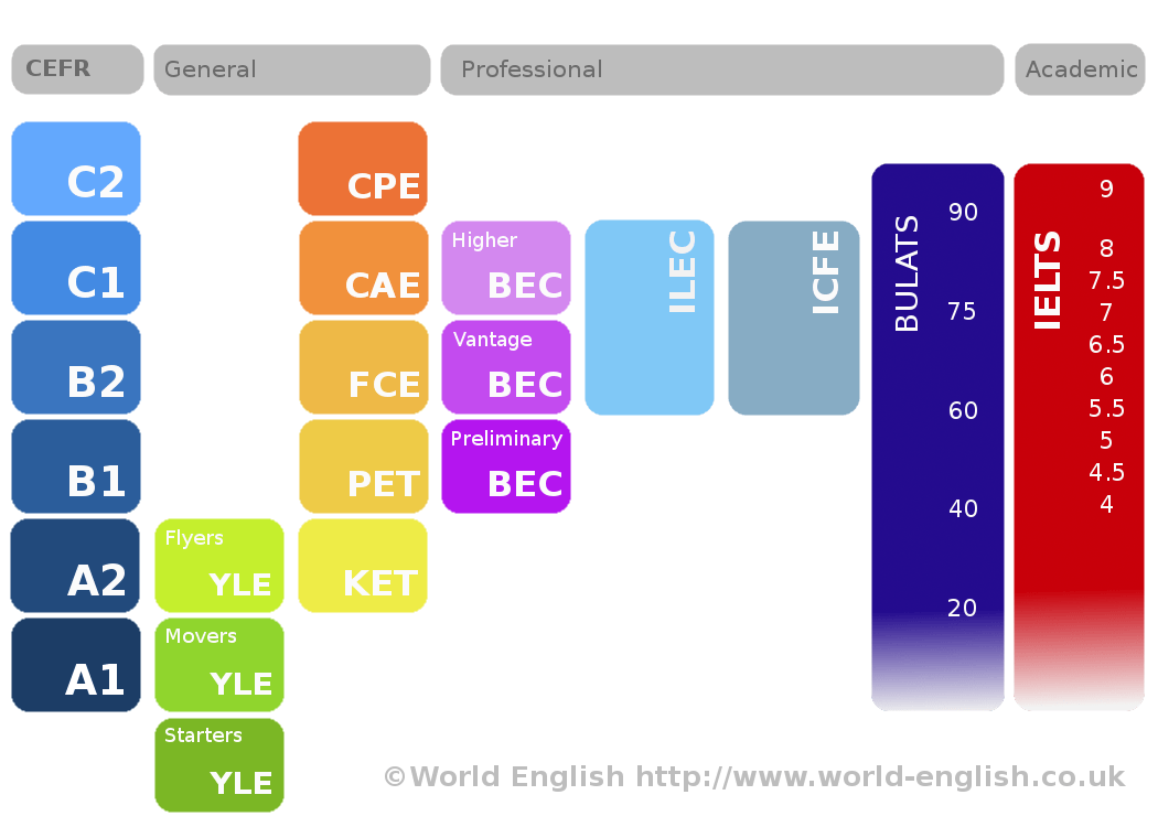 English Levels Chart